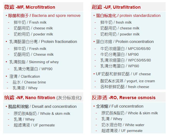 膜过滤在乳制品行业的应用1.jpg